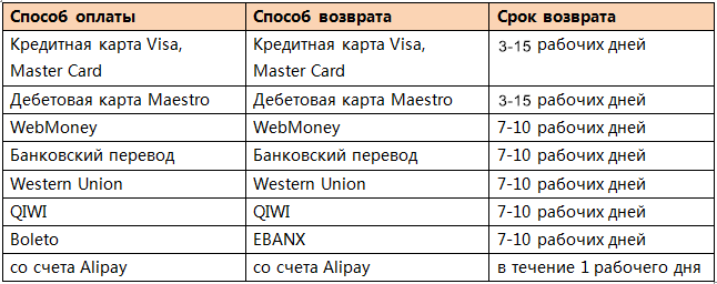 sroki-vozvrata-deneg-na-aliekspress.png